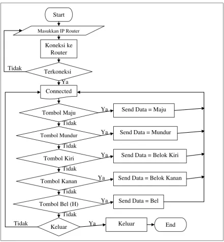 Gambar 3.2 Flowchart Aplikasi 