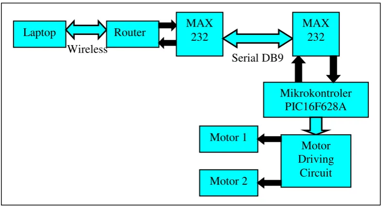 Gambar 3.3 Block Diagram Robot 