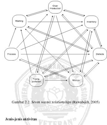 Gambar 2.2. Seven wastes relationships (Rawabdeh, 2005) 