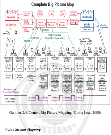Gambar 2.4. Contoh Big Picture Mapping (Going Lean,2000) 