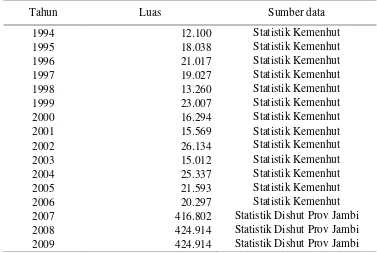 Tabel 14. Rekapitulasi realisasi penanaman HTI di Provinsi Jambi 