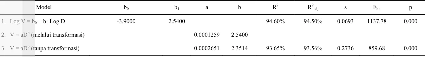 Tabel 12  Statistik pernyusunan persamaan penduga volume (Model Berkhout) 