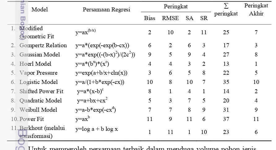 Tabel 18  Peringkat terhadap 10 model non linier dengan model Berkhout melalui 