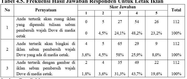 Tabel 4.5. Frekuensi Hasil Jawaban Responden Untuk Letak Iklan Skor Jawaban 