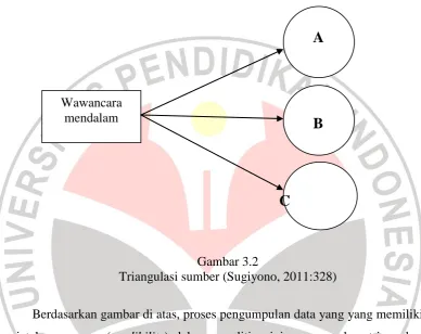 Gambar 3.2 Triangulasi sumber (Sugiyono, 2011:328) 
