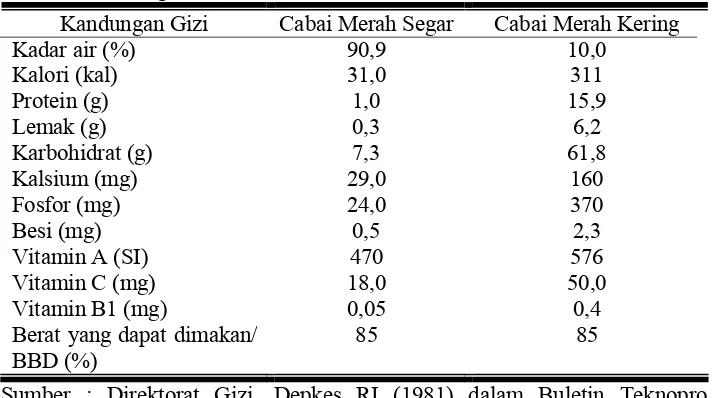 Tabel 1.  Kandungan Gizi Cabai Merah Besar Per 100 Gram