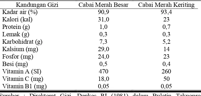 Tabel 2.  Kandungan Gizi Cabai Merah Besar dan Cabai Merah Keriting Per 100 Gram
