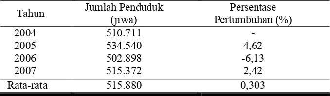 Tabel 6. Perkembangan Penduduk Kota Surakarta Tahun 2004 – 2007