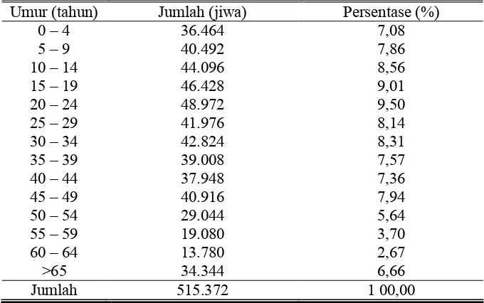 Tabel 7. Keadaan Penduduk Kota Surakarta Menurut Umur Tahun 2007