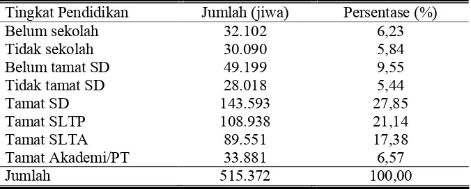 Tabel 8. Keadaan Penduduk Kota Surakarta Menurut Tingkat Pendidikan Tahun 2007
