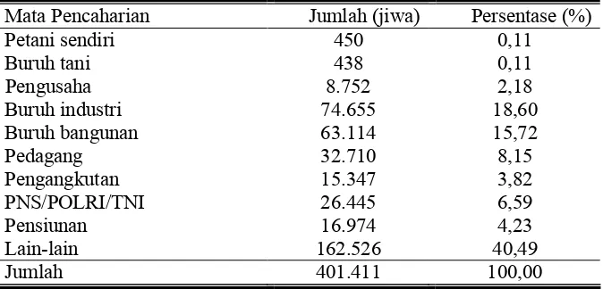 Tabel 9. Keadaan Penduduk Kota Surakarta Menurut Mata PencaharianTahun 2007