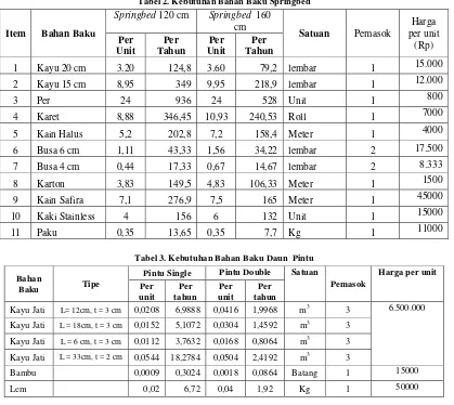 Tabel 2. Kebutuhan Bahan Baku Springbed  