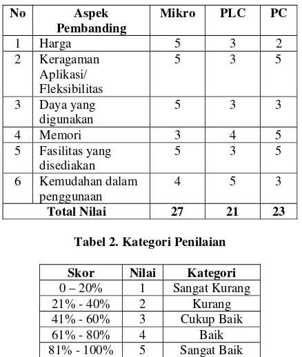 Tabel 2. Kategori Penilaian 