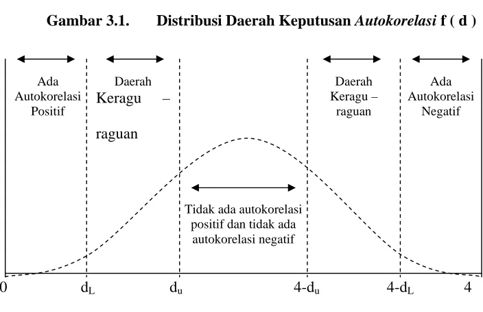 Gambar 3.1.       Distribusi Daerah Keputusan Autokorelasi f ( d ) 
