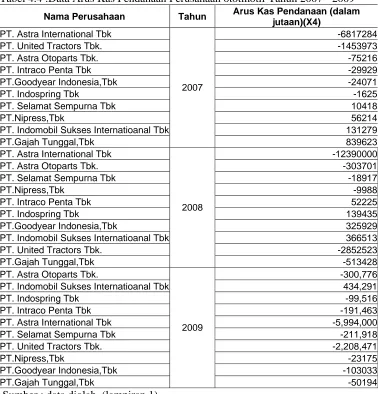 Tabel 4.4 :Data Arus Kas Pendanaan Perusahaan ototmotif Tahun 2007 - 2009 Arus Kas Pendanaan (dalam 