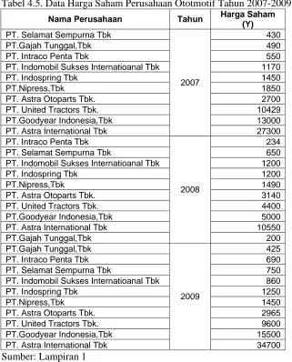 Tabel 4.5. Data Harga Saham Perusahaan Ototmotif Tahun 2007-2009 Harga Saham 