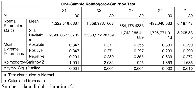 Tabel 4.6 : Hasil Uji Normalitas   