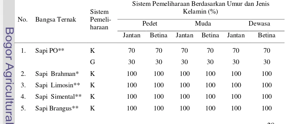 Tabel 8. Data Sistem Pemeliharaan Sapi dan Kerbau Berdasarkan Bangsa, Umur Ternak dan Jenis Kelamin 