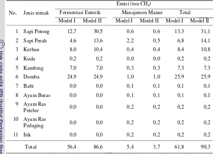 Tabel 14. Emisi Metan dari Fermentasi Enterik dan Manajemen Manur  untuk Tiap Jenis Ternak di Provinsi Jawa Barat Tahun 2008 