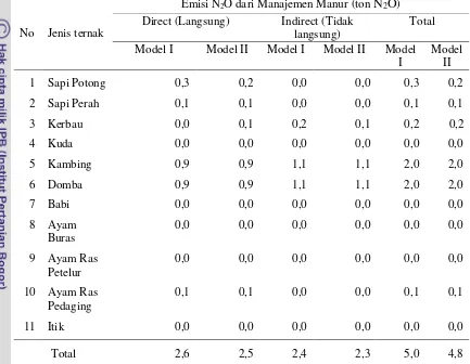 Tabel 15. Emisi Dinitrogen Oksida untuk Tiap Jenis Ternak di Provinsi Jawa Barat Tahun 2008 