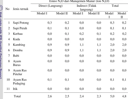 Tabel 15. Emisi Dinitrogen Oksida untuk Tiap Jenis Ternak di Provinsi Jawa Barat Tahun 2008 