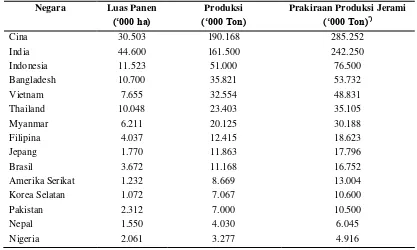Tabel 1. Data perkiraan produksi jerami diberbagai negara 