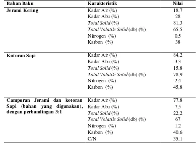 Tabel 4.  Karakteristik bahan baku limbah jerami padi 
