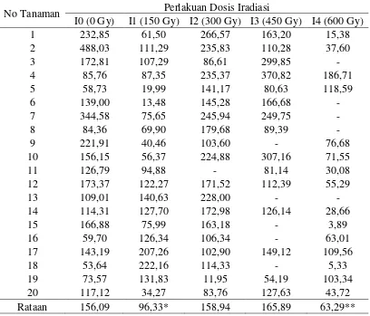 Tabel 7. Bobot buah (g) pada dosis iradiasi sinar gamma 