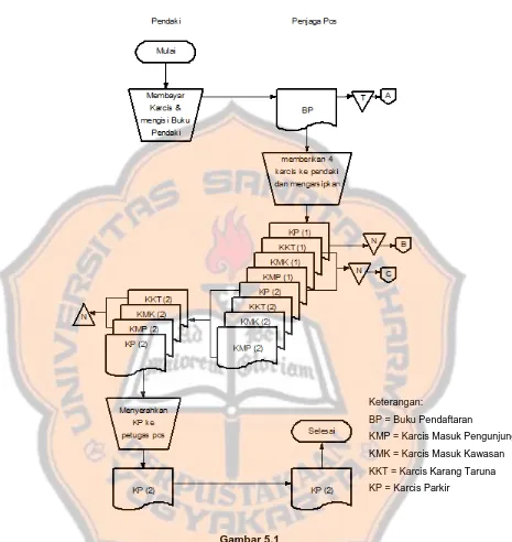 Gambar 5.1  Dokumen Sistem Pemungutan Retribusi Jalur Wekas 