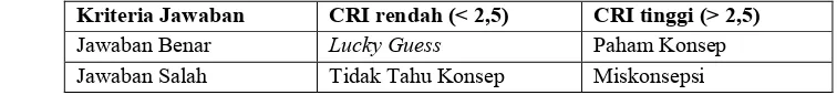 Tabel 1. CRI dan kriterianya (Hasan, dkk., 1999) 