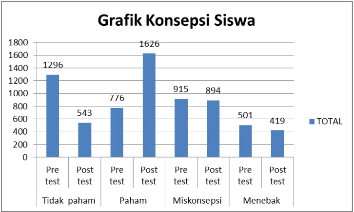 Grafik 2. Grafik Konsepsi Siswa Berdasarkan CRI (dalam %) 