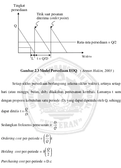 Gambar 2.3 Model Persediaan EOQ   ( Arman Hakim, 2003 ) 
