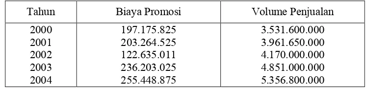 Tabel III. 3Hubungan Biaya Promosi dengan Volume Penjualan