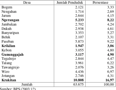 Tabel 4.12 Jumlah Penduduk Per Desa di Kecamatan Bayat  Tahun 2003 