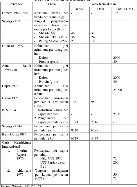 Tabel 2.1 Kriteria dan Garis Kemiskinan 
