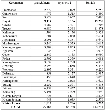 Tabel 3.1 Data Jumlah Keluarga Pra Sejahtera dan Sejahtera I di Kabupaten Klaten Hasil Pentahapan Keluarga Sejahtera  