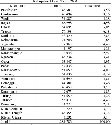 Tabel 4.2 Jumlah Penduduk Menurut Kecamatan Kabupaten Klaten Tahun 2004 