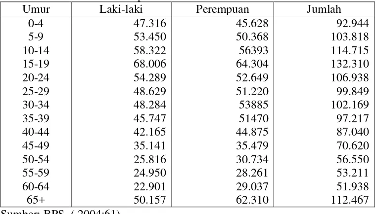 Tabel 4.3 Jumlah Penduduk Menurut Kelompok Umur dan Jenis Kelamin Kabupaten Klaten Tahun 2004 