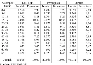 Tabel 4.6 Jumlah Penduduk Kecamatan Klaten Utara Menurut Desa Tahun 2003 