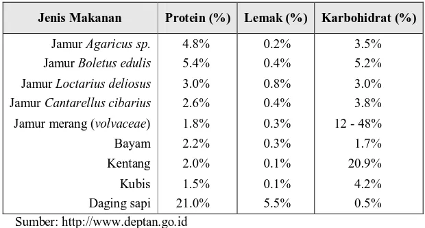Tabel 1. Perbandingan Nilai Protein Sumber Makanan 