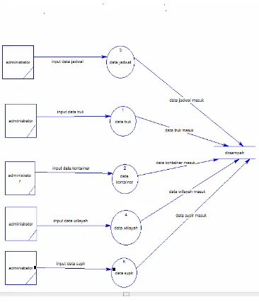 Gambar 3.4 DFD level 2 Manajemen Data Input 