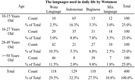 Table 55  Cross tabulation of The Distribution of languages used in daily life byWotunese Base on Age