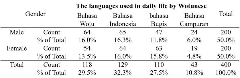 Table 56  Cross tabulation of the distribution of languages used in daily life byWotunese based on Gender
