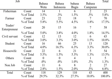 Table 57 shows that there is nodifferences of language use based on job,