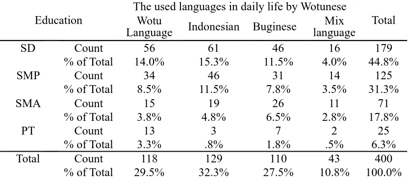 Table 58  Cross tabulation of The Distribution of the used languages in daily life byWotunese Base on Education