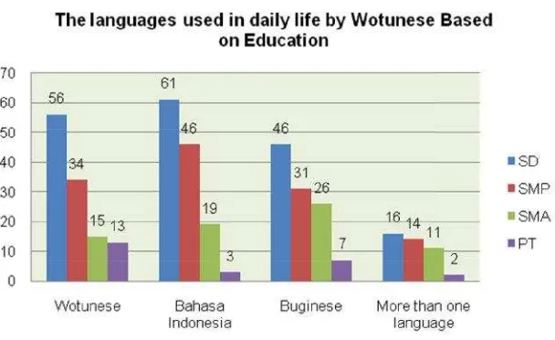 Table 59 Cross tabulation of The Distribution of the used languages in daily life byWotunese Based on Residence