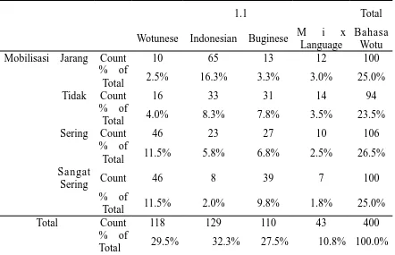 Table 60 Cross tabulation of The Distribution of the used languages in daily life byWotunese Based on Mobilization