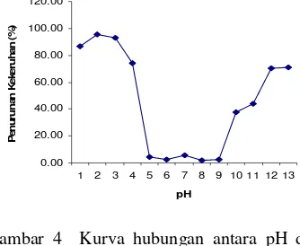 Gambar 5  Kurva hubungan antara pH dan 