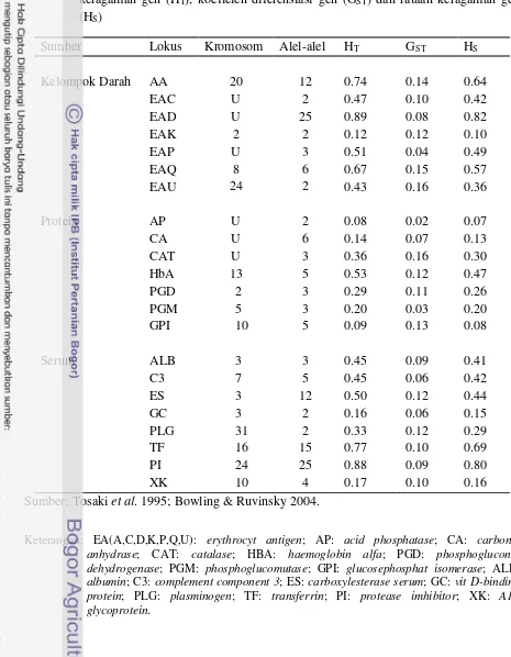 Table 2 Lokus yang digunakan dalam analisis perbedaaan antar bangsa kuda, nilai total 