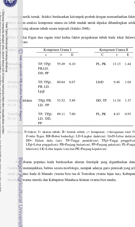 Tabel 5 Nilai Eigen dan ragam total kedua faktor pengukuran tubuh kuda lokal Sulawesi 